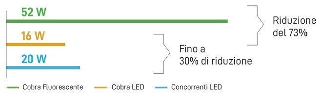 Comparativa consumi Cobra Led Translucent